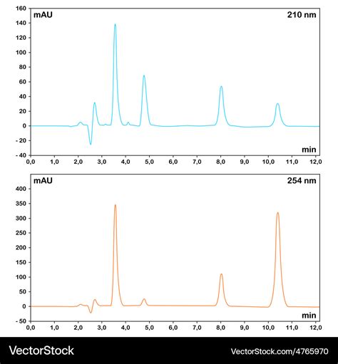 hplc chromatograms